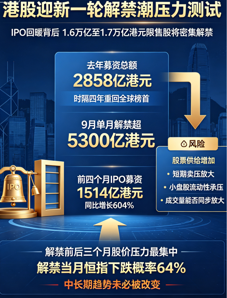 Trillions in lockup share unlock loom, HK stocks face stress test